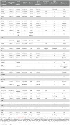 Corrigendum: Genetic investigation of Nordic patients with complement-mediated kidney diseases